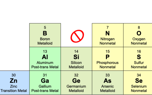 A portion of the periodic table with the element carbon replaced by a red circle with a slash through it.